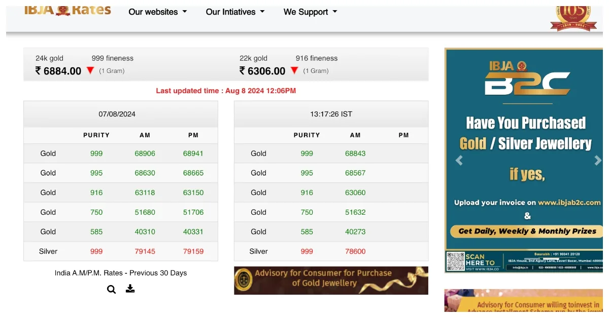 Gold Price