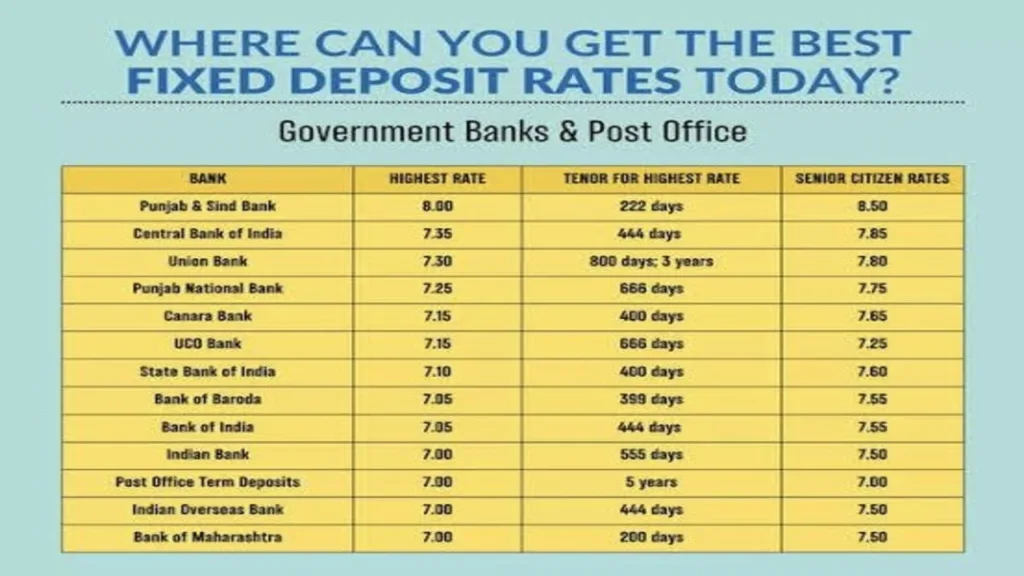 5 Best Investment Bank For FD 1