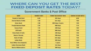 5 Best Investment Banks For FD: Top 5 Banks for High-Yield Fixed Deposits in India