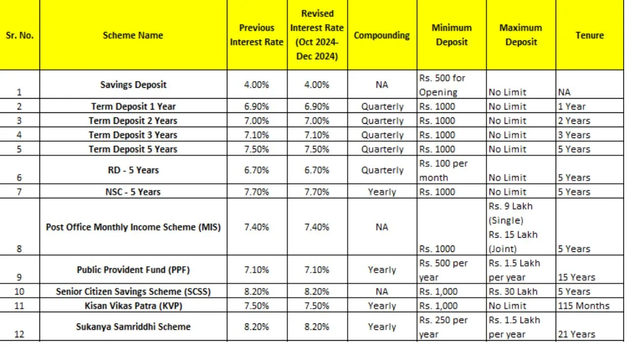 Post Office FD Rates