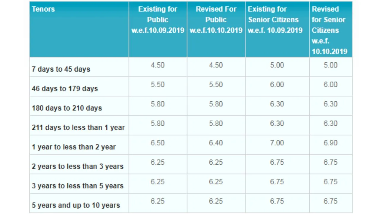 SBI Interest Rates