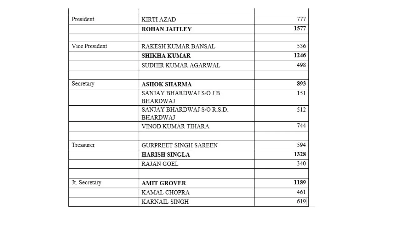 List of Votes in DDCA Elections