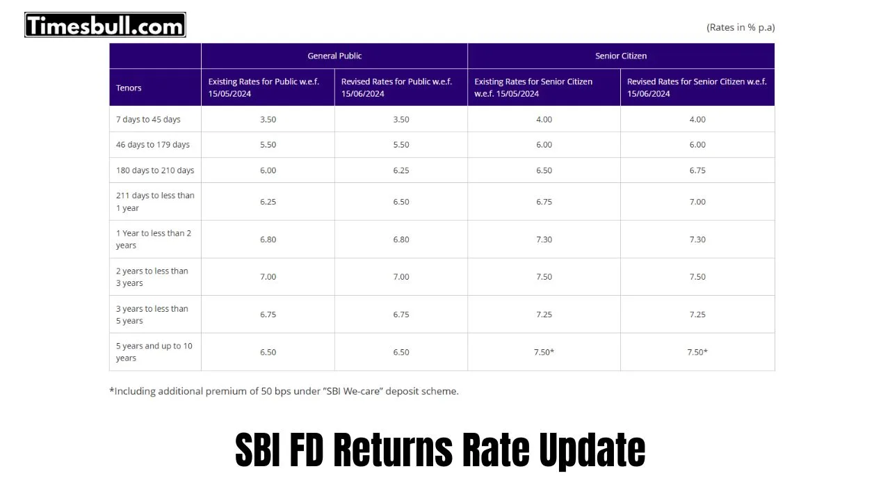 SBI FD Returns rate Images