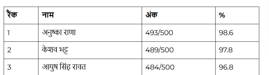 Uttarakhand board result