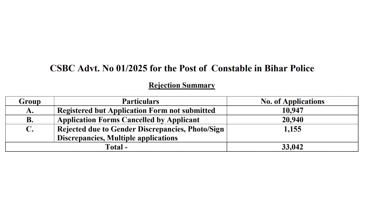 Bihar Police Constable Application