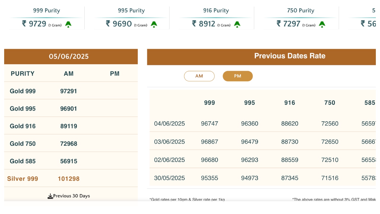 Gold Price Today - Check 24, 22 & 18 Carat latest Rate per 10 Gram 1 gold 1 4