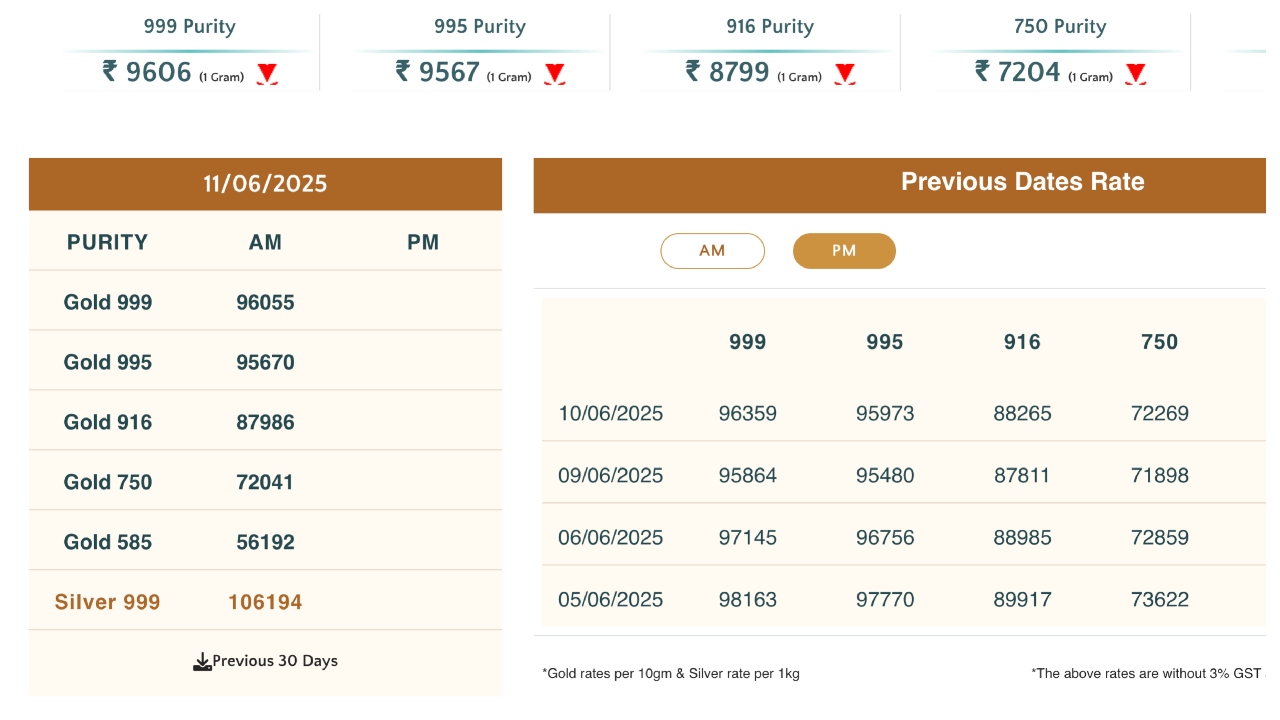 Gold Rate Today - Check 22, 18 & 24 Carat Latest Price Per Tola 1 gold 1 7