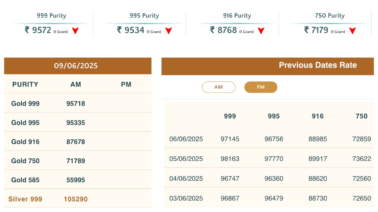 Gold Rate Today - Check Latest 24K, 22K, 18K Prices Per 10 Gram 1 gold price today 1