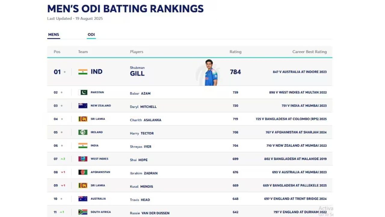 Rohit Sharma & Virat Kohli missing in ODI Rankings
