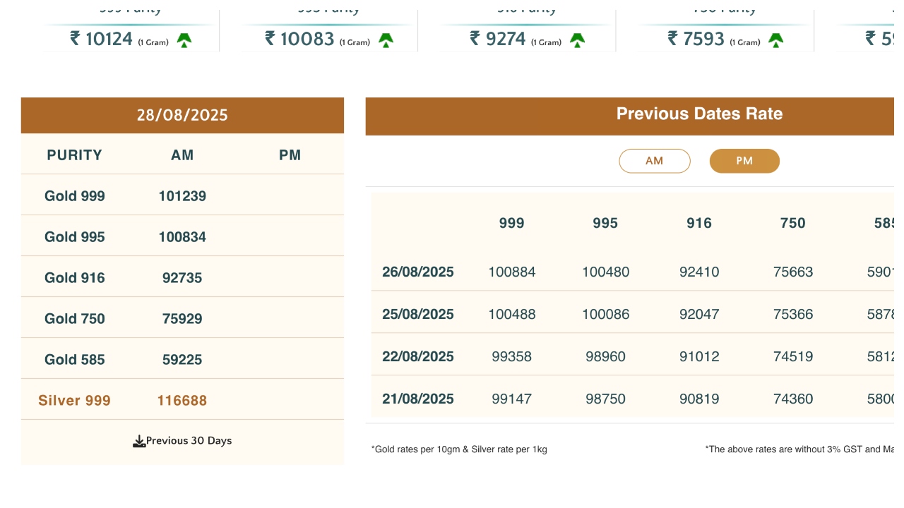 Gold Price Today - Check Live Updated Rate for 24, 22, 18 & 14K Gold Rate Per 10 Gram 1 gold 1 18