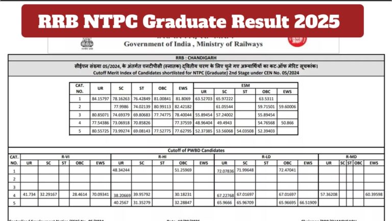 RRB NTPC Graduate Result 2025 Declared – Check CBT-1 Score and Cut-Off List