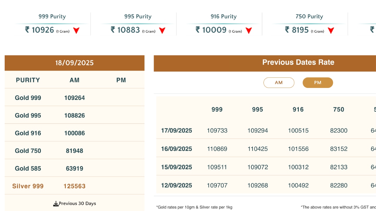 Gold Rate Down - Check 24, 22, 18 & 14 Carat Gold Live Price in India Per Tola 1 gold price down 1