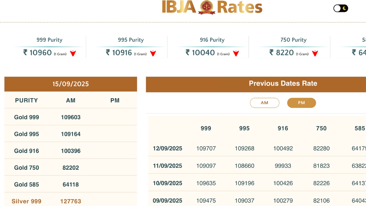 Gold Price Today - Check 24K, 22K, 18K & 14K Gold Updated Rate Per 10 Gram 1 gold price today 1 2