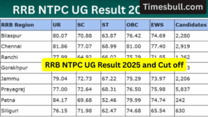 RRB NTPC UG 2025 Result Declared – Check Cut-Off, Merit List and CBT 2 Details Here