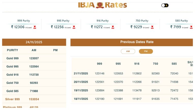 Gold Price Live Today – Check 24K, 22K, & 18K Gold Updated Rates