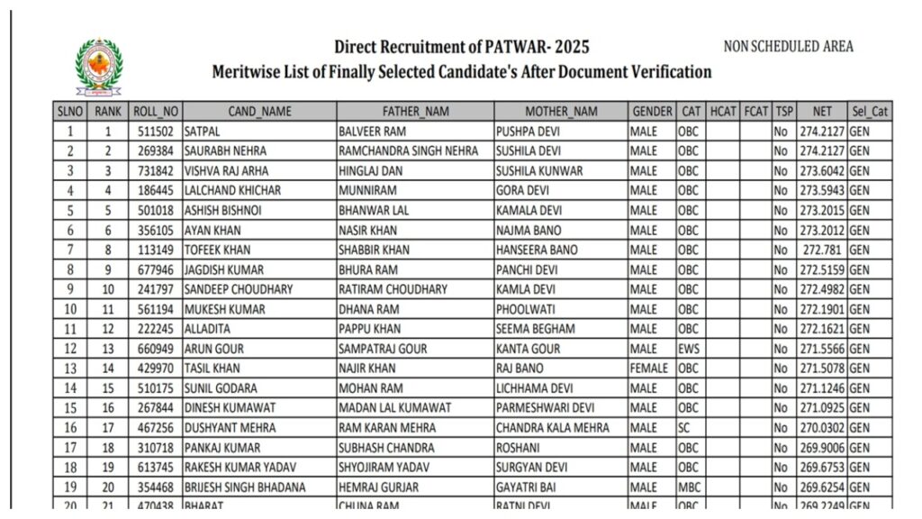 Rajasthan Patwari Final Result 2025