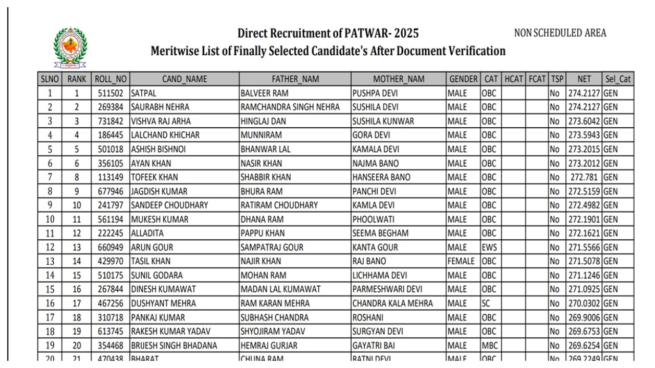 Rajasthan Patwari Final Result 2025...