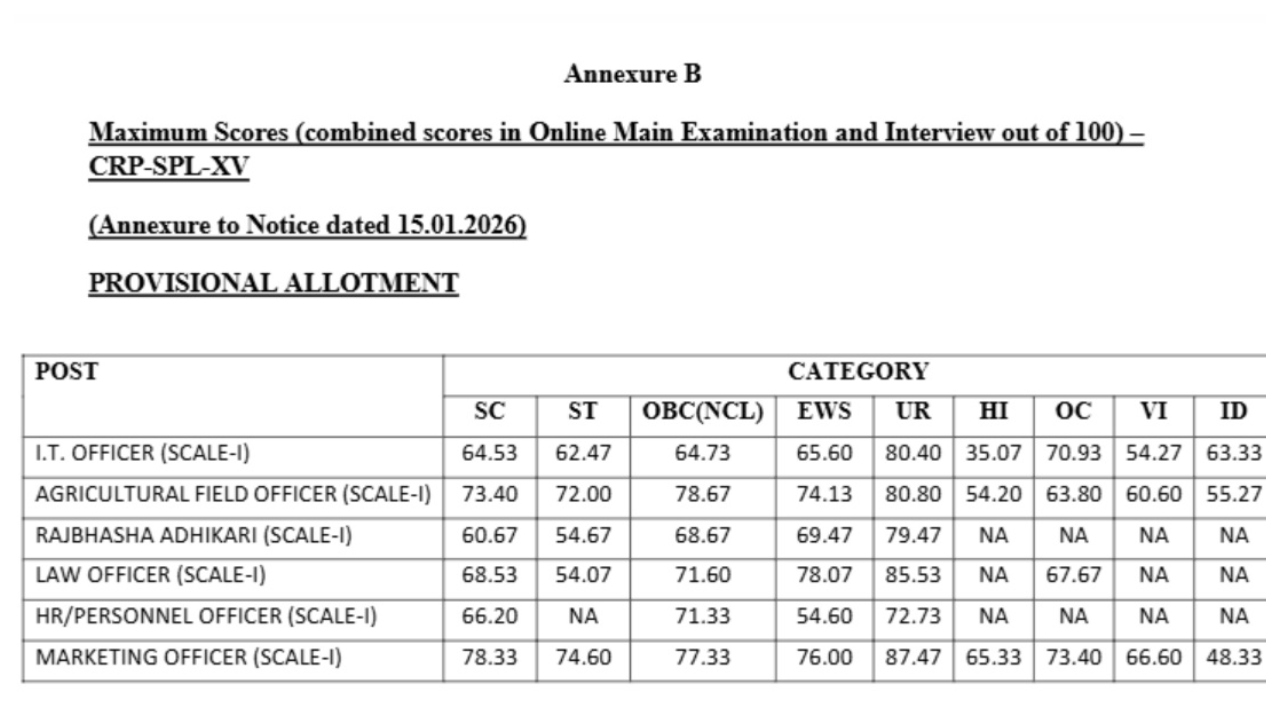 IBPS PO SO Result 2025 1