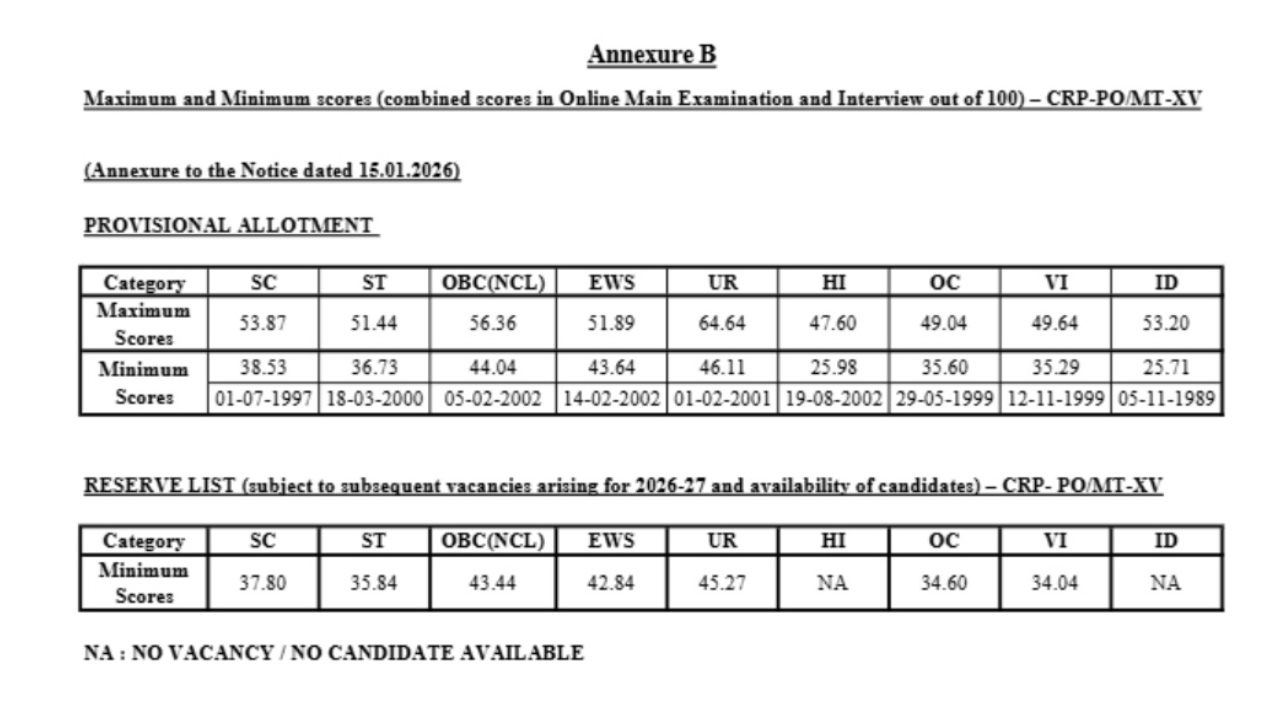 IBPS PO SO Result 2025