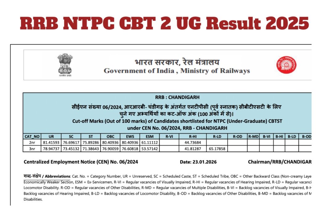 RRB NTPC CBT 2 UG Result 2025 – Check Zone-Wise Merit List and Cut-Off PDF at rrbcdg.gov.in