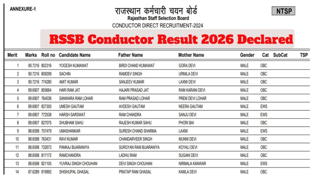 RSSB Conductor Result 2026 Declared – Check Merit List and Category-Wise Cut-Off PDF at rsmssb.rajasthan.gov.in