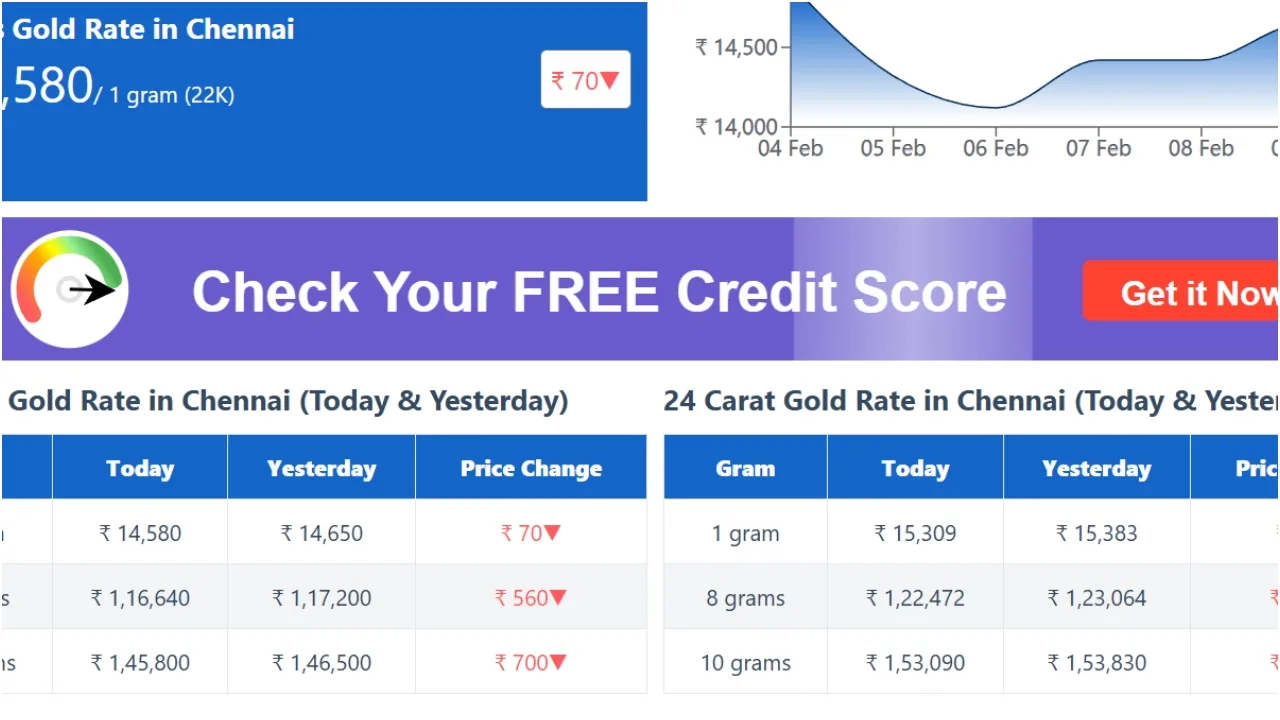 Gold Price Today – Know the rates of 22 to 24 carat gold per tola in major cities after the decline - Times Bull