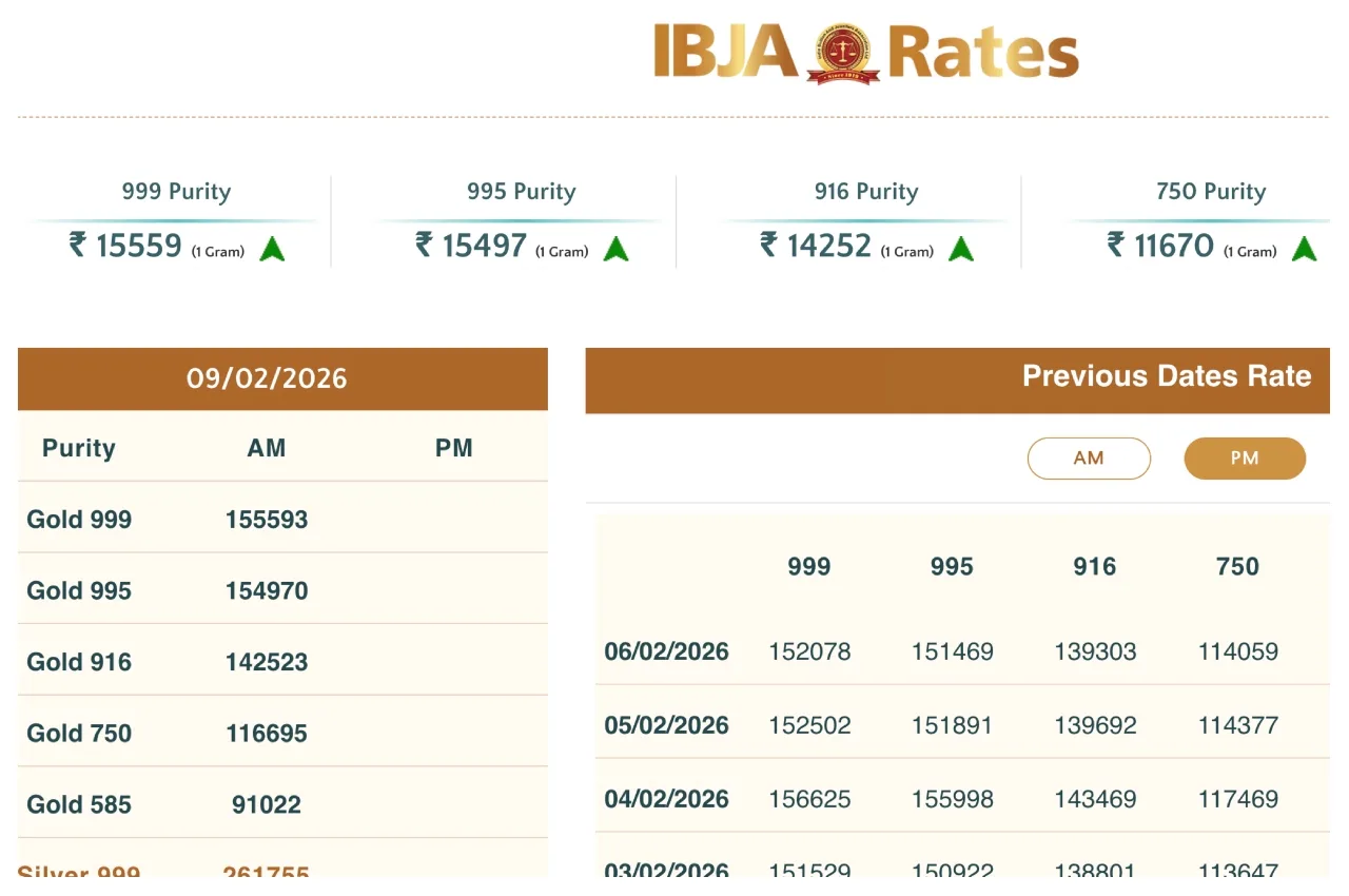 Gold Price Hike Today: 24K Gold Jumps 3,515 Rupees on Feb 9, Check 22K & 18K Rates with GST - Times Bull