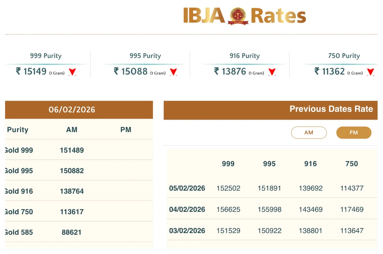 Gold Rate Down – Gold Falls ₹6,669 & Silver Cheaper by ₹41,278 in Two Days; Check Latest Prices with GST - Times Bull