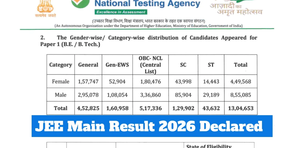 JEE Main Result 2026 Declared – 12 Students Score 100 Percentile; Check State-Wise Toppers & Category Cutoffs at jeemain.nta.nic.in
