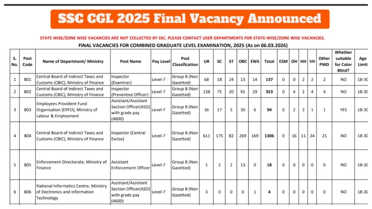 SSC CGL 2025 Final Vacancy Announced – Here How to Download Category-wise PDF at ssc.gov.in