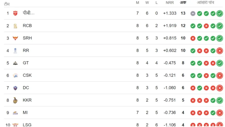 IPL 2026 Update – Massive Shake-Up in Points Table, Know Which Team Is at What Position Including Mumbai