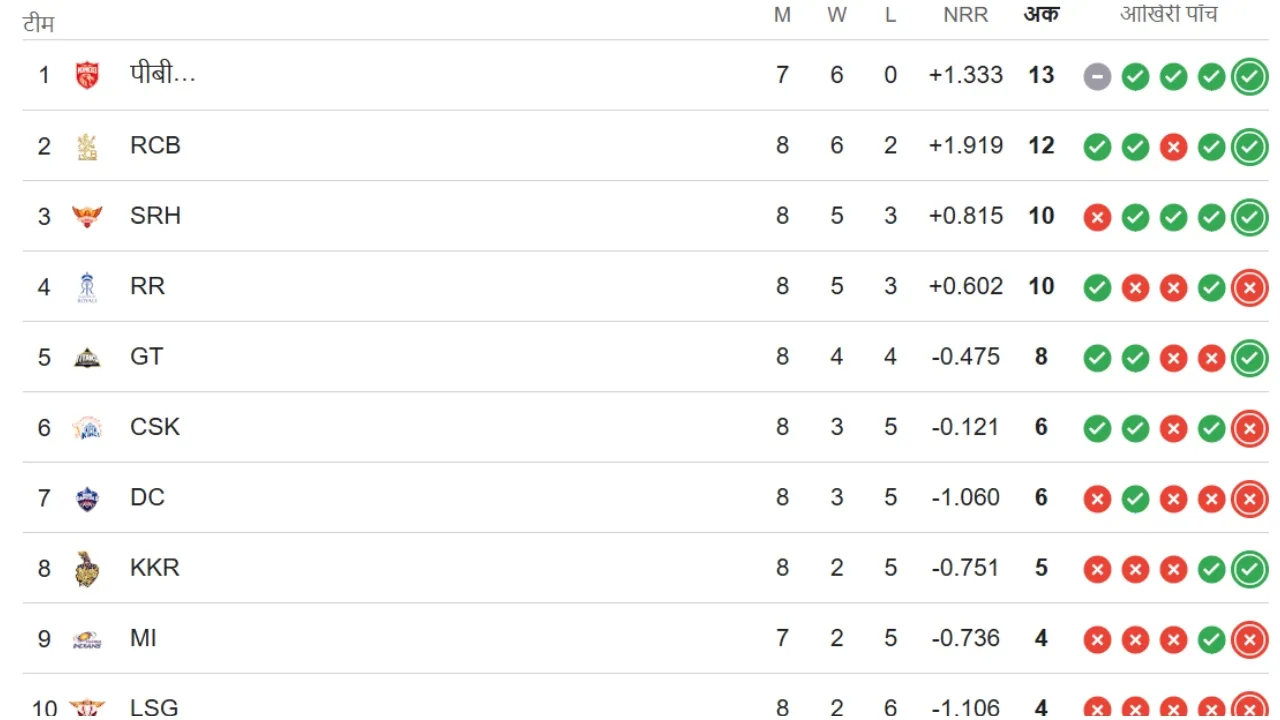 IPL Point Table