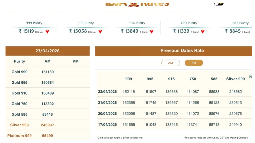 Gold Rate