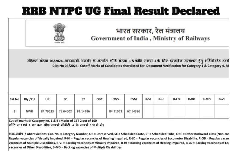 RRB NTPC UG Final Result Declared – How to Check Results Zone-wise, Direct Link Here