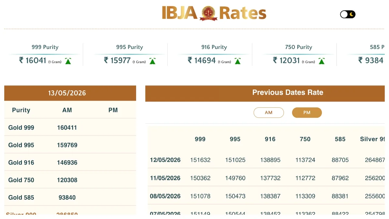 Gold price – सोना ₹1.60 लाख और चांदी ₹2.87 लाख के पार!  इम्पोर्ट ड्यूटी हुई 15%, जानिए 24K और 22K के रेट्स - Gold (1) | TIMESBULL