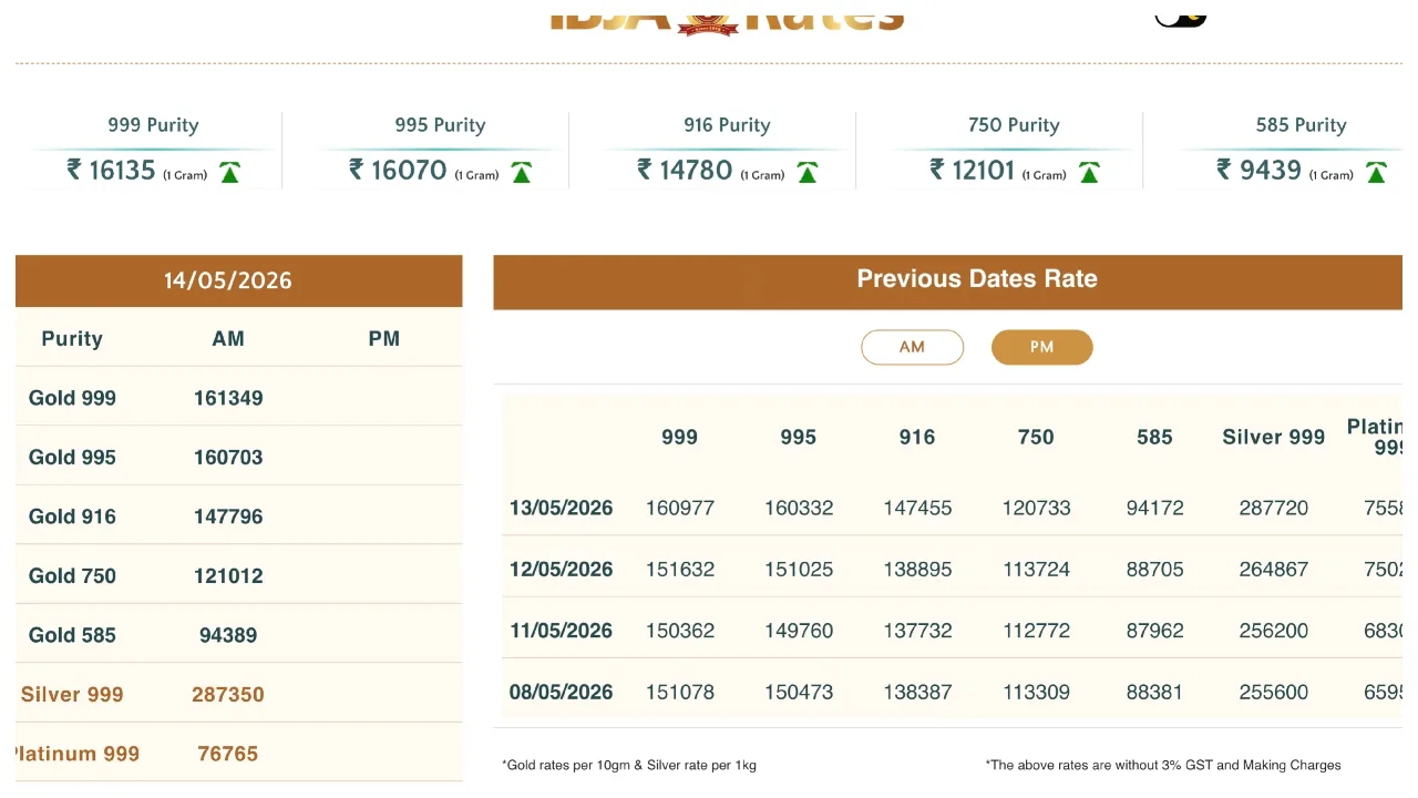 Gold Price Today – Gold Rises ₹372, Check 24K, 22K & 18K Live Rates - Gold (1) | TIMESBULL
