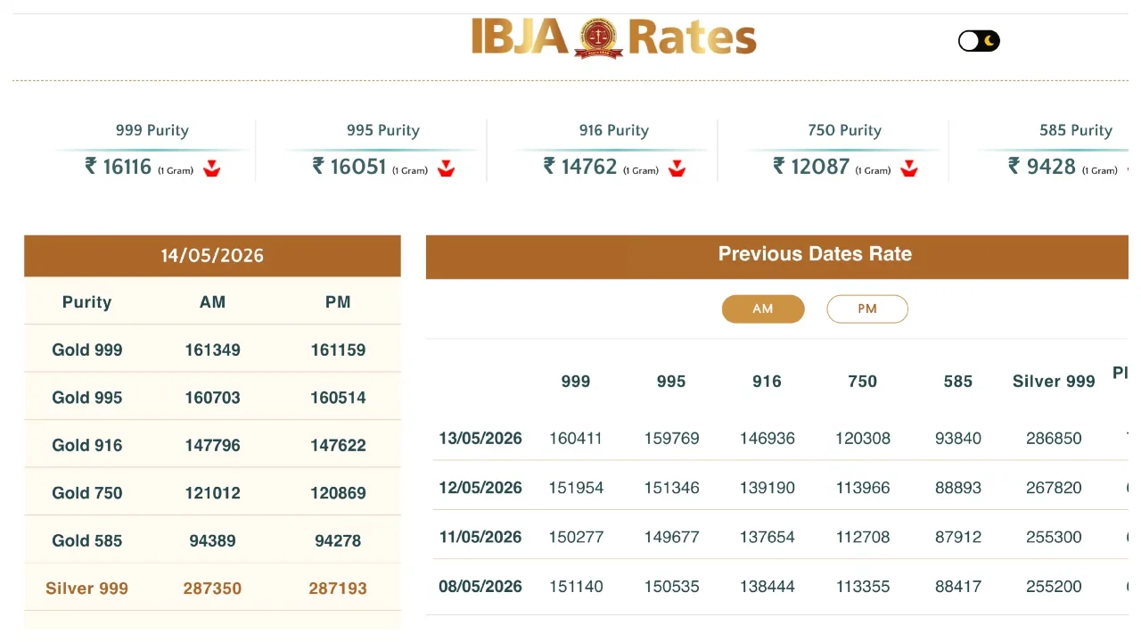Gold Price – सूरज ढलते ही सोना हुआ सस्ता, जानें 22, 23, 18 कैरट के ताजा भाव - Gold 14 June | TIMESBULL