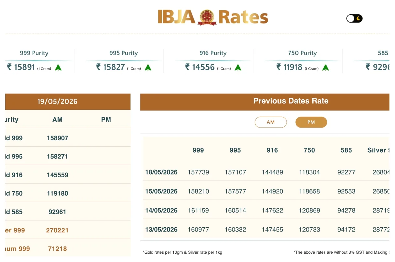 Gold Live Price – Check 24K, 22K, 18K & 14K Gold Rates Per 10 Gram - Gold | TIMESBULL