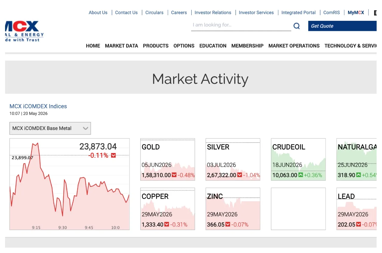 Gold Price Drop – Gold Falls ₹1,121 & Silver Drops ₹3,000, Check May 20 City-Wise Rates - Gold Mcx | TIMESBULL