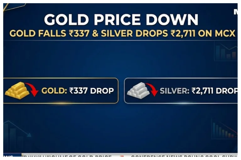 Gold Price Down- Gold Falls ₹337 & Silver Drops ₹2,711 on MCX, Check 24K & 22K City – Wise Rates