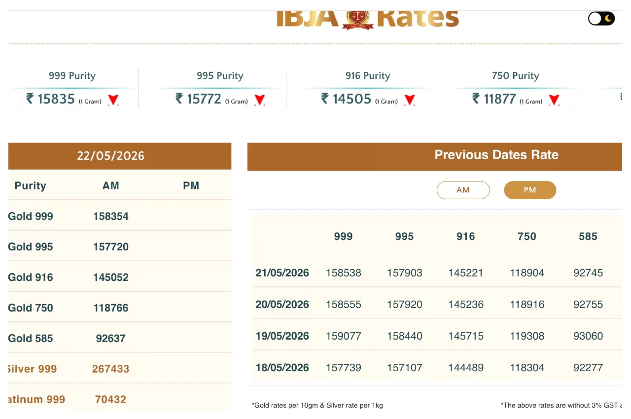 Gold Price Crash – Check 24-Carat & 22-Carat Live Rates Per 10 Gram - Gold Price Crash (1) | TIMESBULL