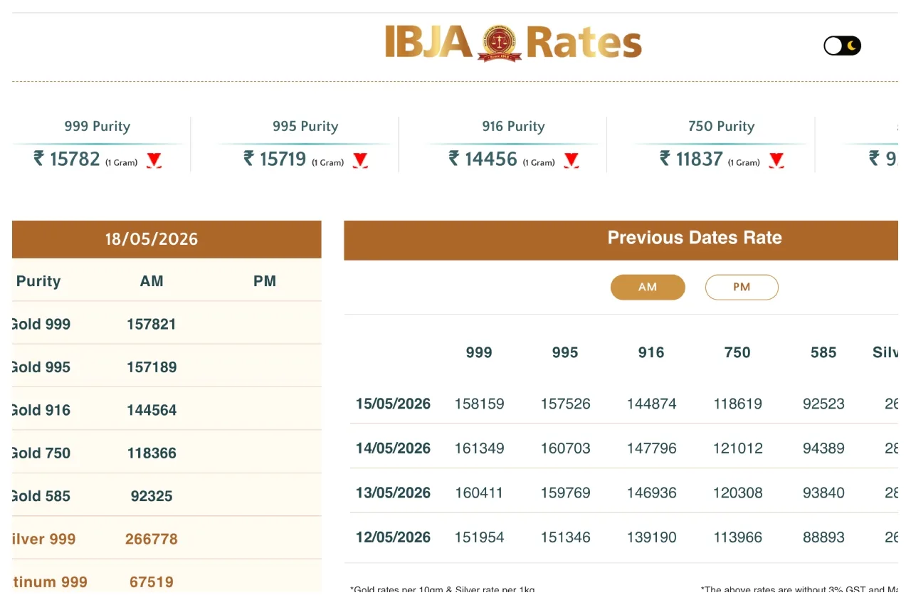 Gold Price – सोना ₹389 सस्ता और चांदी ₹1,722 सस्ती, जानिए 24K, 22K & 18K सोने की कीमत - Gold Today (1) | TIMESBULL