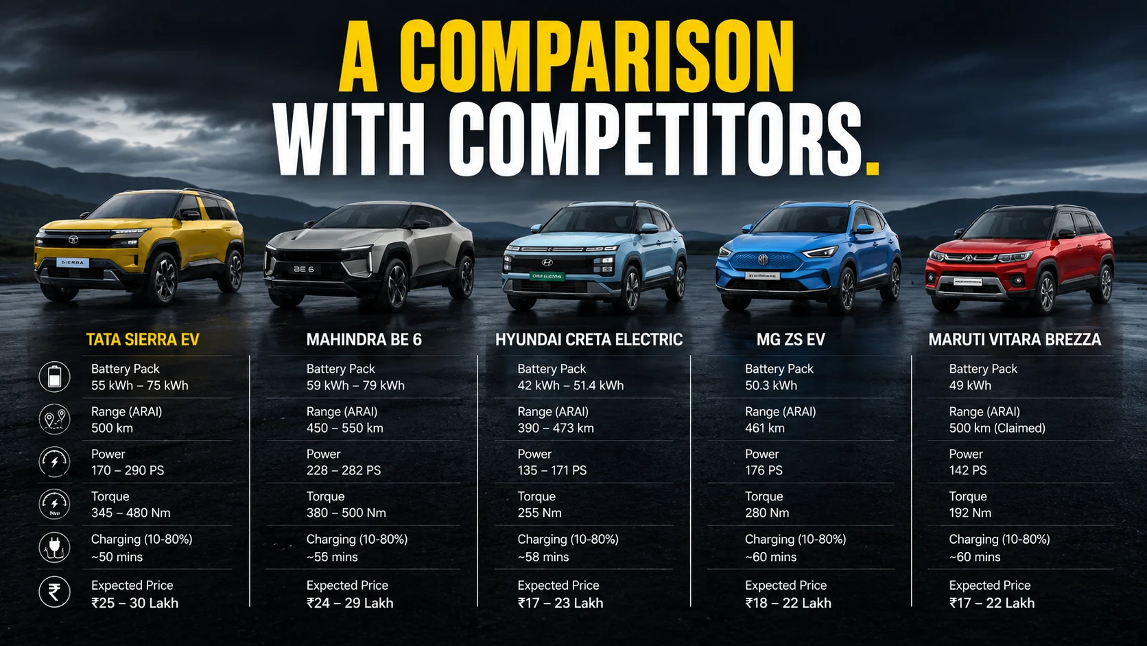 A Comparison with Competitors