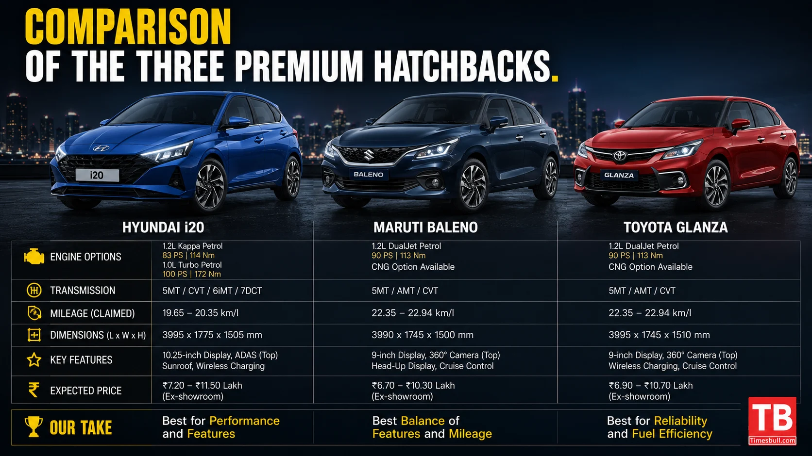 Comparison of the three premium hatchbacks