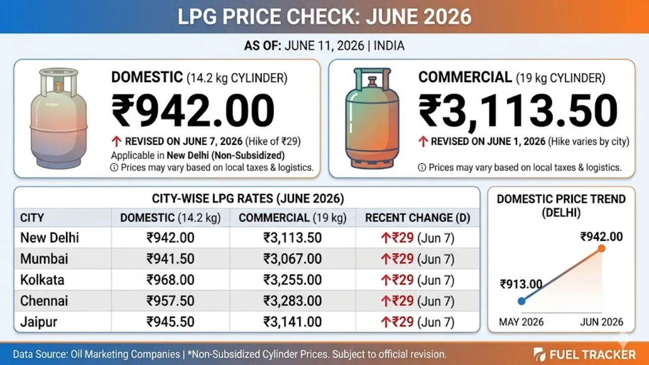 LPG prices