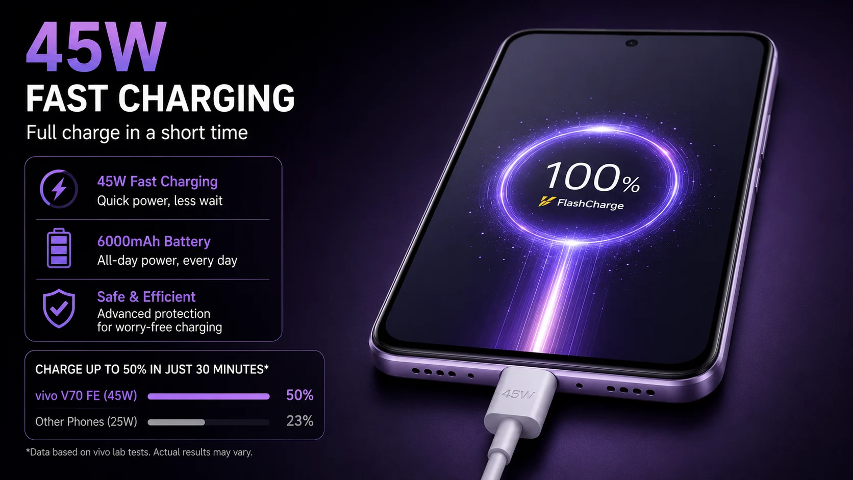 45W fast charging Full charge in a short time