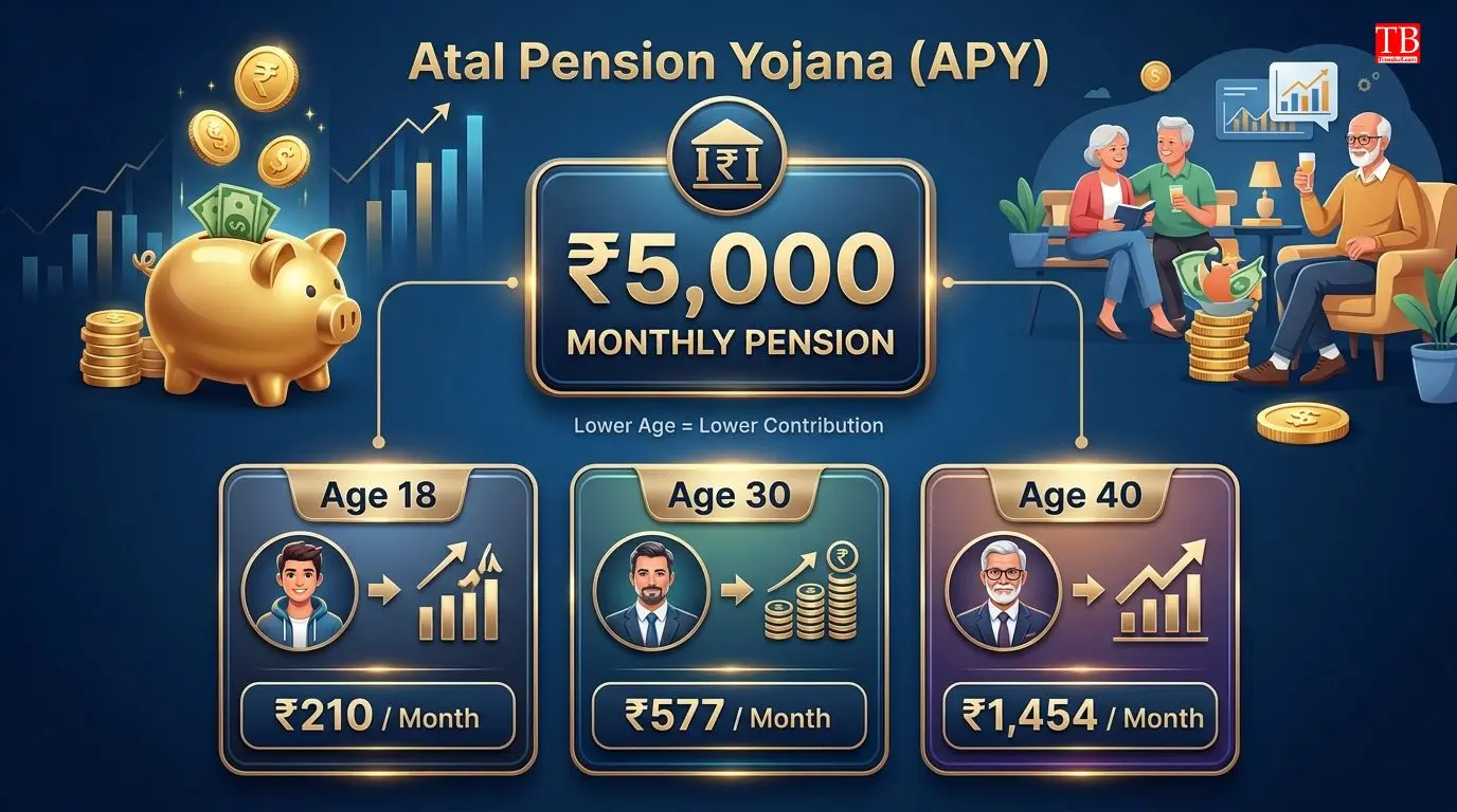 How much to invest for a monthly pension of ₹5000?