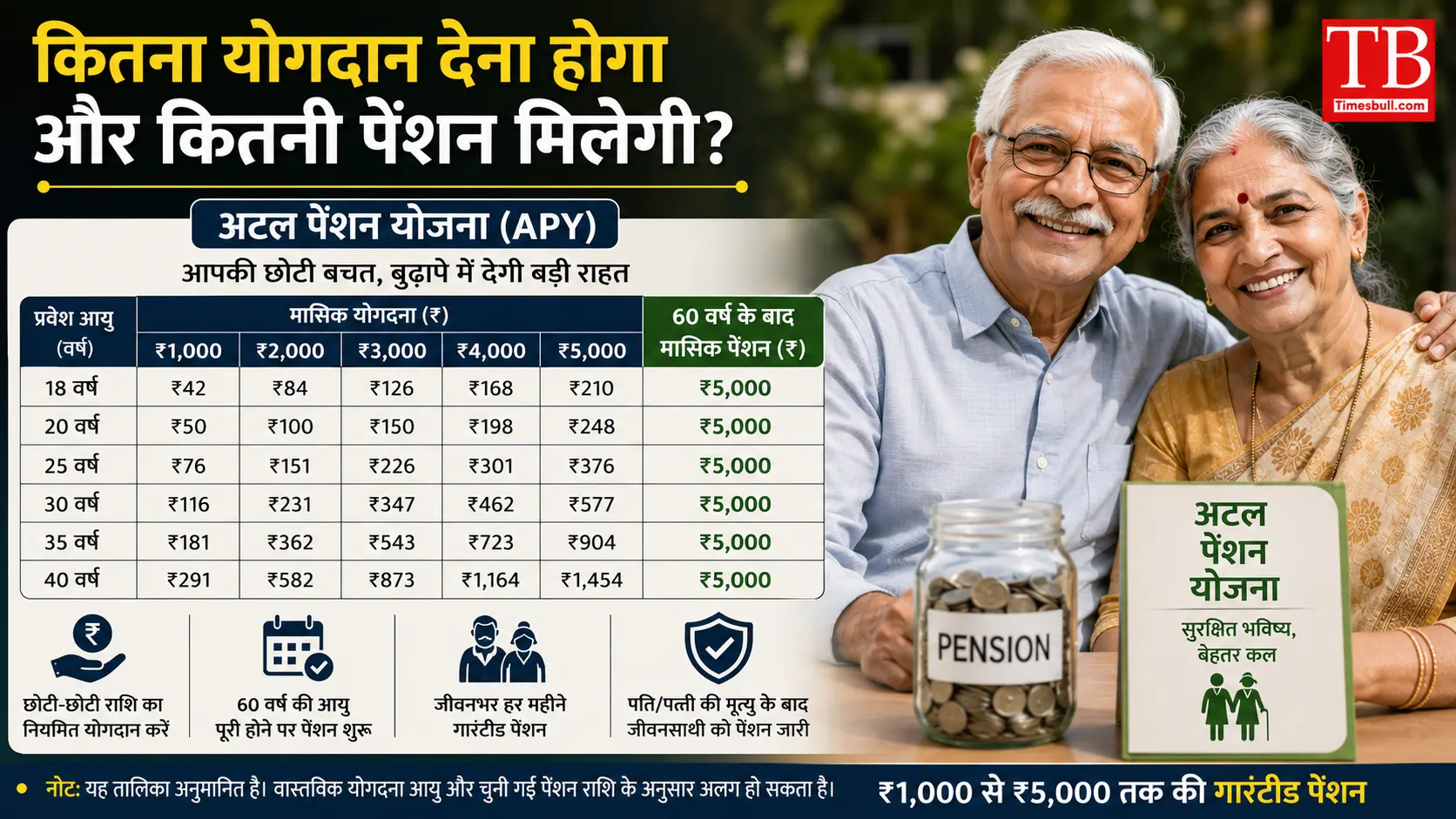 कितना योगदान देना होगा और कितनी पेंशन मिलेगी?