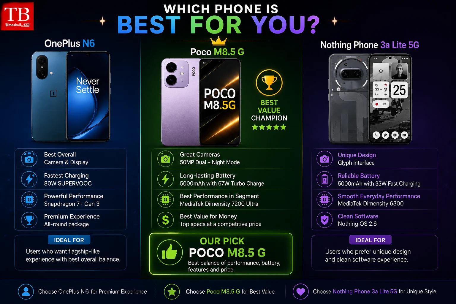 Which phone is best for you?