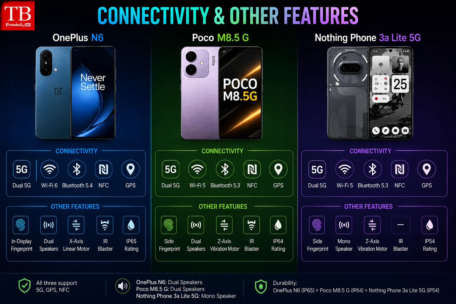 Connectivity and other features